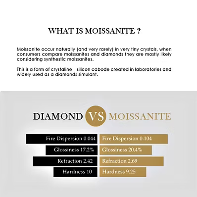 An informational graphic titled 'WHAT IS MOISSANITE?' with explanatory text above and a comparison table below labeled 'DIAMOND VS MOISSANITE' showing fire dispersion, glossiness, refraction, and hardness.